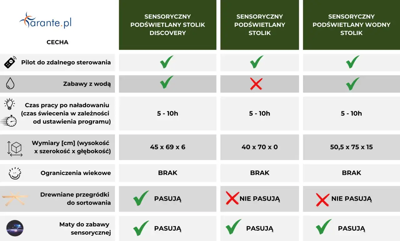 porównanie stolików sensorycznych dla dzieci