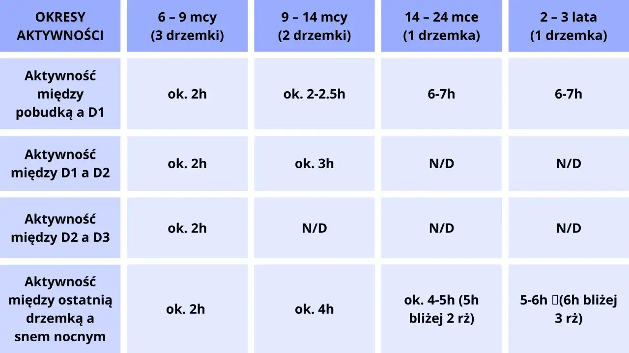 tabela norm snu dziecka wiek
