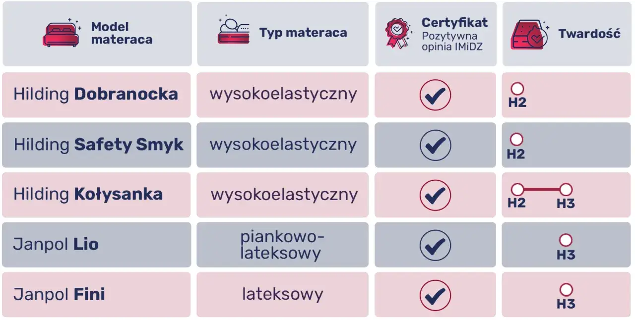Materac dla niemowlaka twardość test